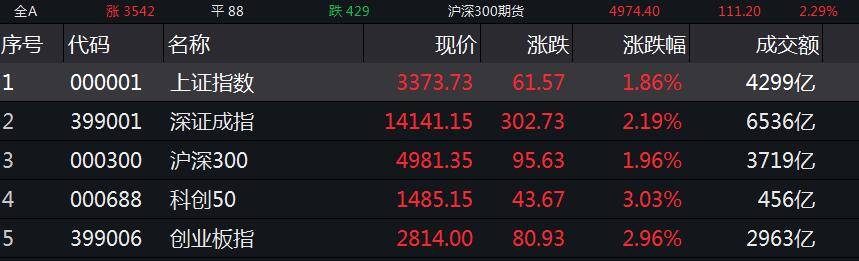 涨幅|创指涨近3%，沪深两市时隔两个月成交额再破万亿