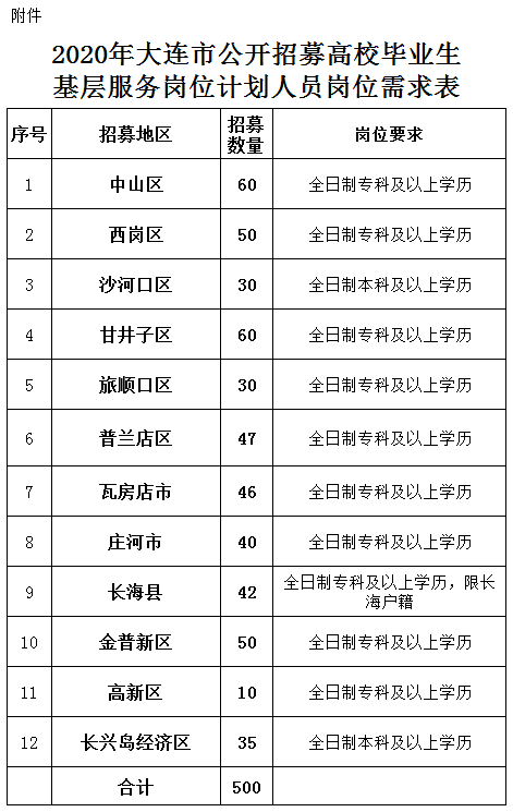 二零二零年大连人口多少个_大连大学(2)