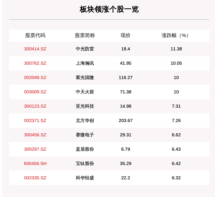 紫光|军工板块走强，225只个股上涨，中光防雷上涨11.38%