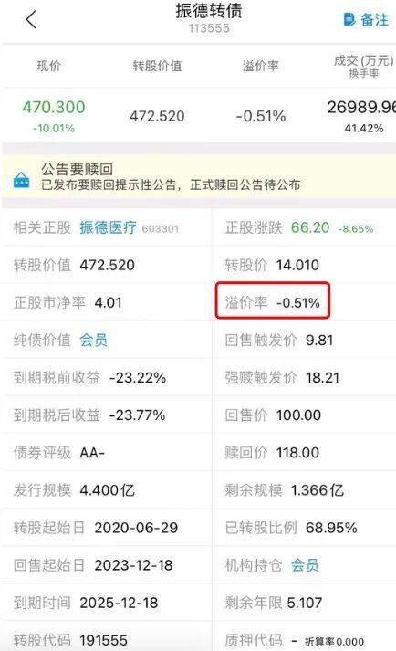 ​又现“强赎”！投资者不这样做，或巨亏80%！