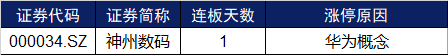 公司|涨停复盘 | 两市涨停家数骤减，神州数码放量涨停
