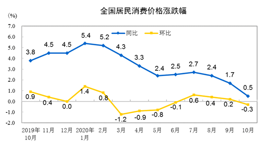 食品|国家统计局：2020年10月CPI同比上涨0.5%