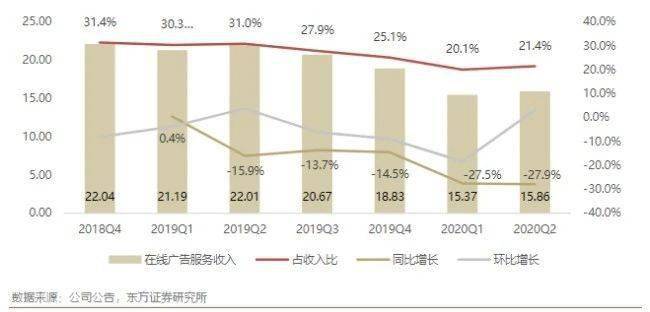 用户|股价虽遭做空三个月仍上涨37%爱奇艺亏损6亿欲靠“内容致胜”？