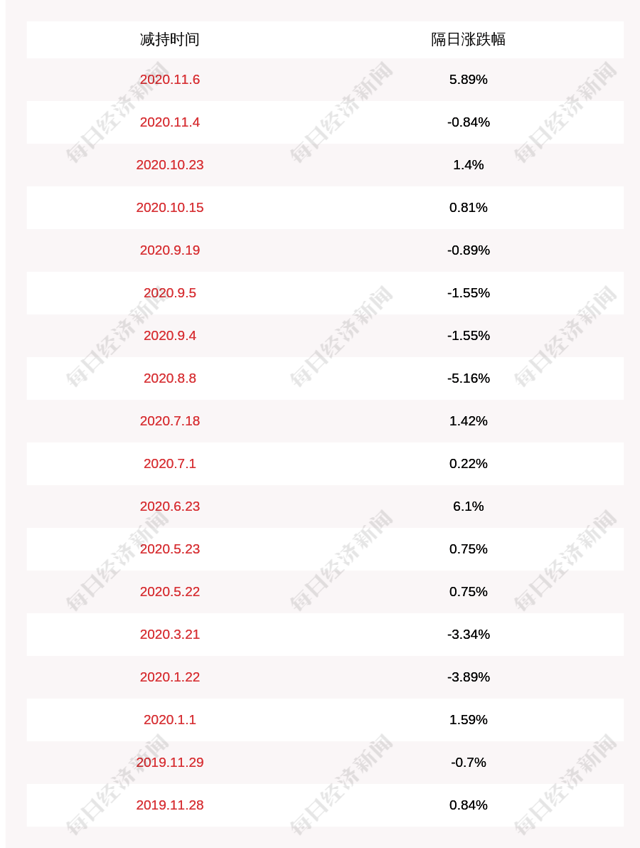 江苏|瑞丰高材：股东江苏瑞元减持约697万股，减持计划时间已过半