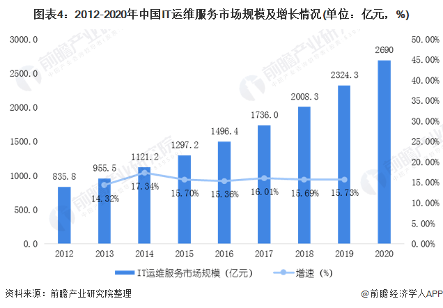 2020西安IT行业GDP_2020年IT行业发展趋势和前景分析(2)