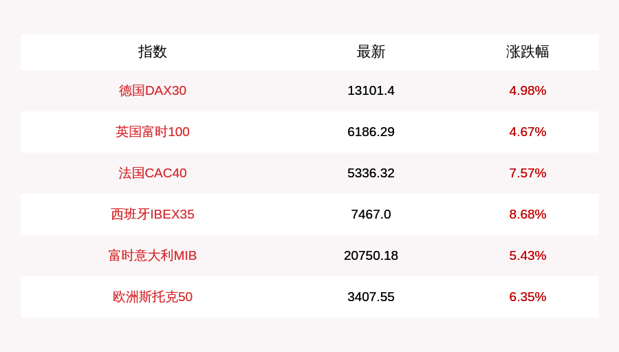 收盘|11月10日欧洲主要股指全线收涨，法国CAC40指数涨逾7%