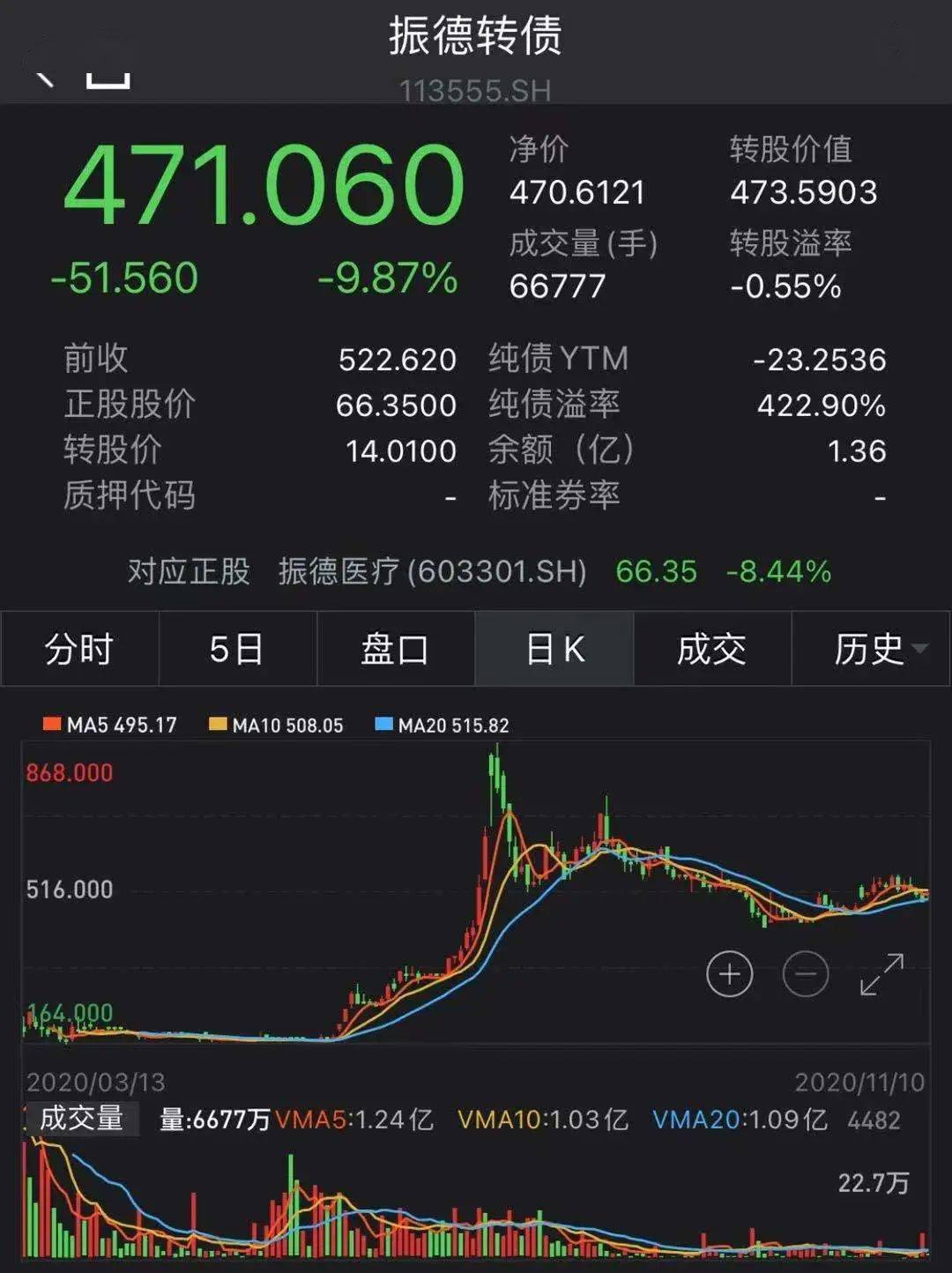 ​又现“强赎”！投资者不这样做，或巨亏80%！
