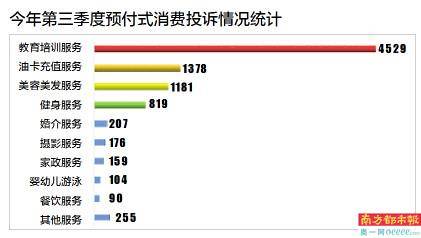 投诉|油卡充值投诉激增 涉“享车APP”超1300宗