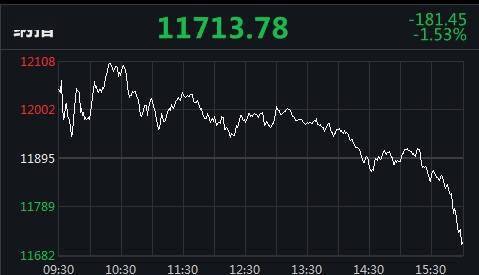 指数|道指再现千逾点涨幅！美三大股指盘中创新高 纳指下探收跌1.53%