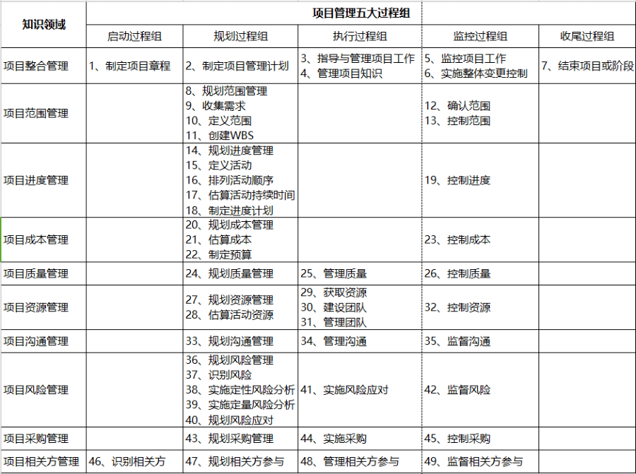 pmp包括五大过程组,十大知识领域和49个过程.