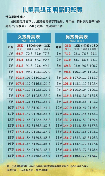 当您的孩子身高处于同种族,同年龄,同性别正常儿童平均身高第三百分