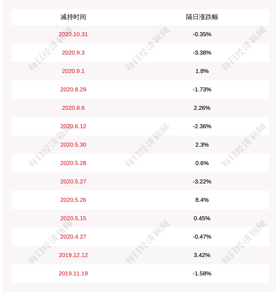 股东|宏发股份：5%以上股东联发集团有限公司拟减持不超过744万股