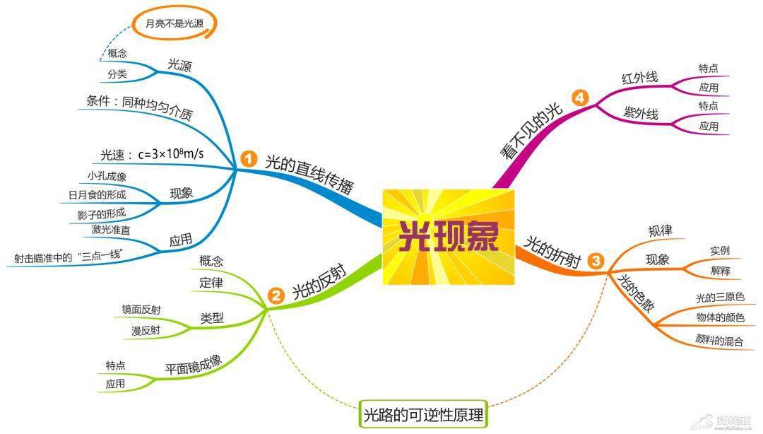 19张思维导图搞定初中物理所有章节重点知识建议收藏