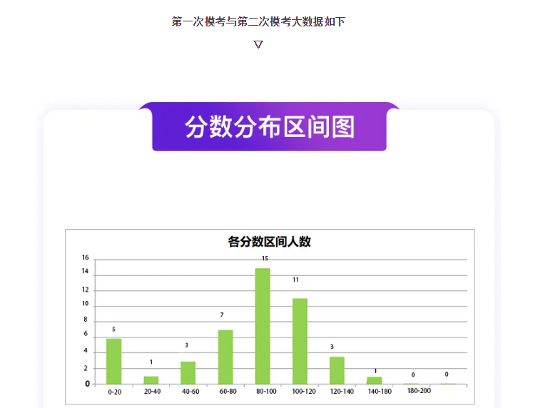 (第一次模考分数分布区间图)