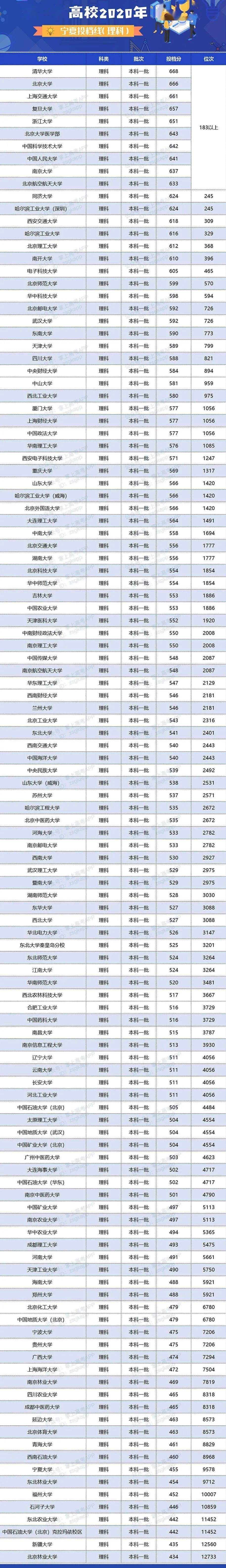 人数|明年高考更残酷? 一本二本线持续上涨, 500分去读专科...