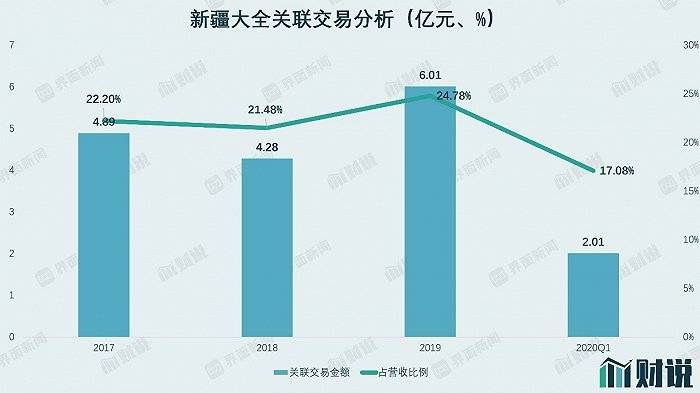 大全|财说| 毛利率蹊跷上涨，新疆大全回归争议频现