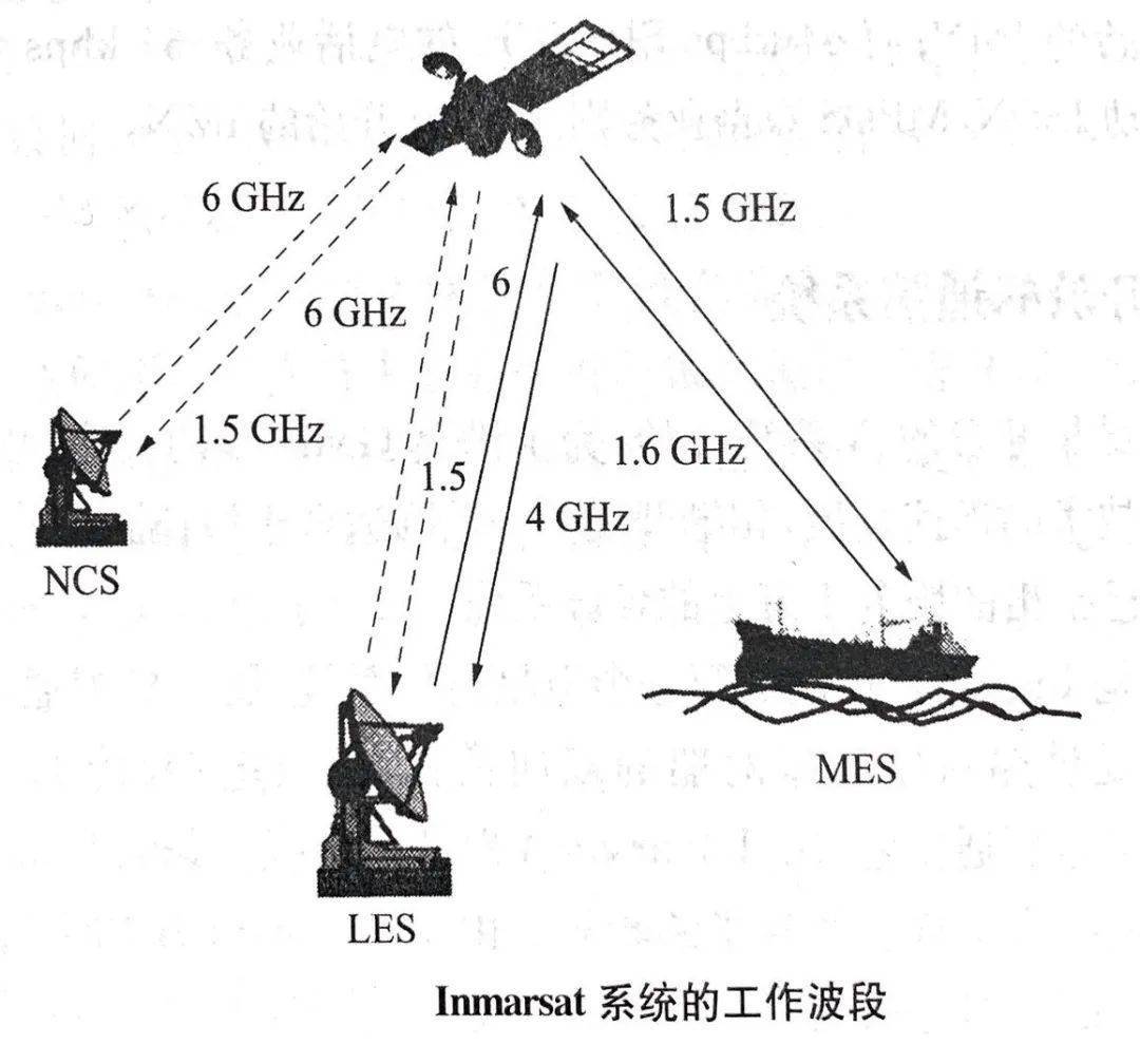 浅谈海事卫星通信系统inmarsat