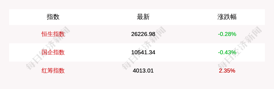 建议|11月11日恒生指数收盘下跌0.28%，南向资金当日净流入92.7亿元