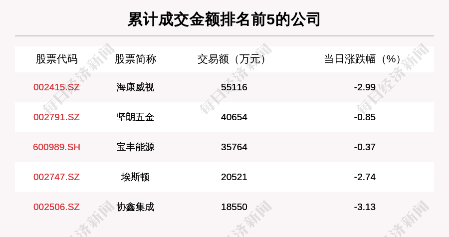 沪深两市|透视大宗交易：11月11日共成交128笔，海康威视成交5.51亿元