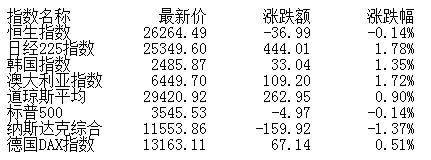 板块|收评:股指单边下行沪指跌0.53% 周期股逆势崛起