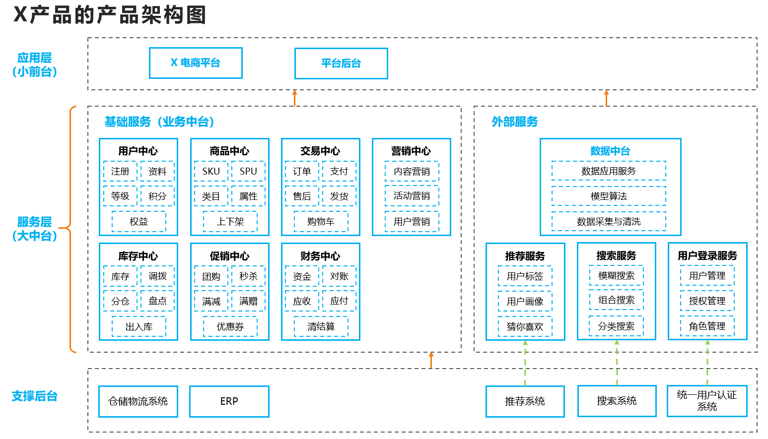 业务能力,在画整体架构图时可以简化掉:四,产品架构设计方法产品服务