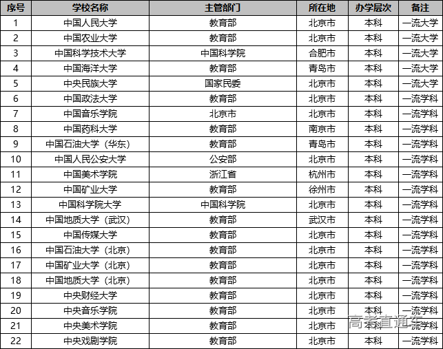 院校|仅占普通高校1.86%，这些双一流也在其中这些即将“绝版”的院校