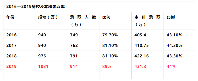 人数|明年高考更残酷? 一本二本线持续上涨, 500分去读专科...