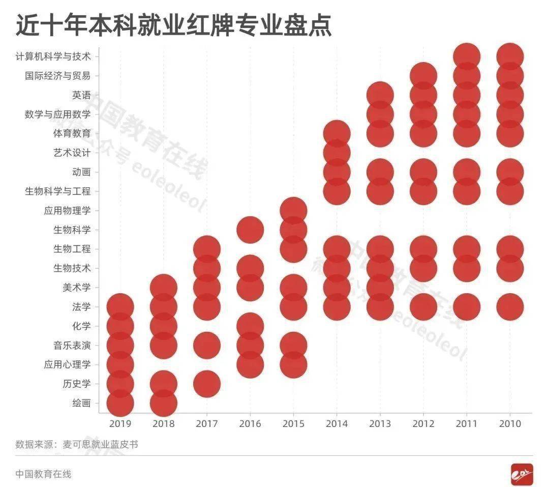 严重|2021届报考要谨慎！红牌警告！这8个专业的学生已经严重饱和