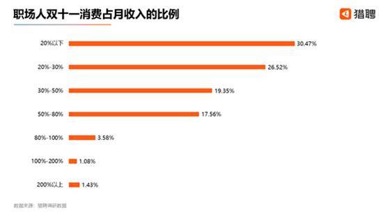 职场|猎聘发布《2020双十一职场尾款人调研报告》