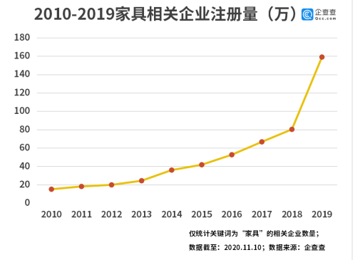 相关|中国家具被海外疯抢！我国家具进出口企业前三季新注册超10万家