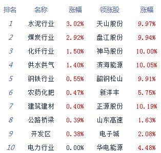 板块|收评:股指单边下行沪指跌0.53% 周期股逆势崛起