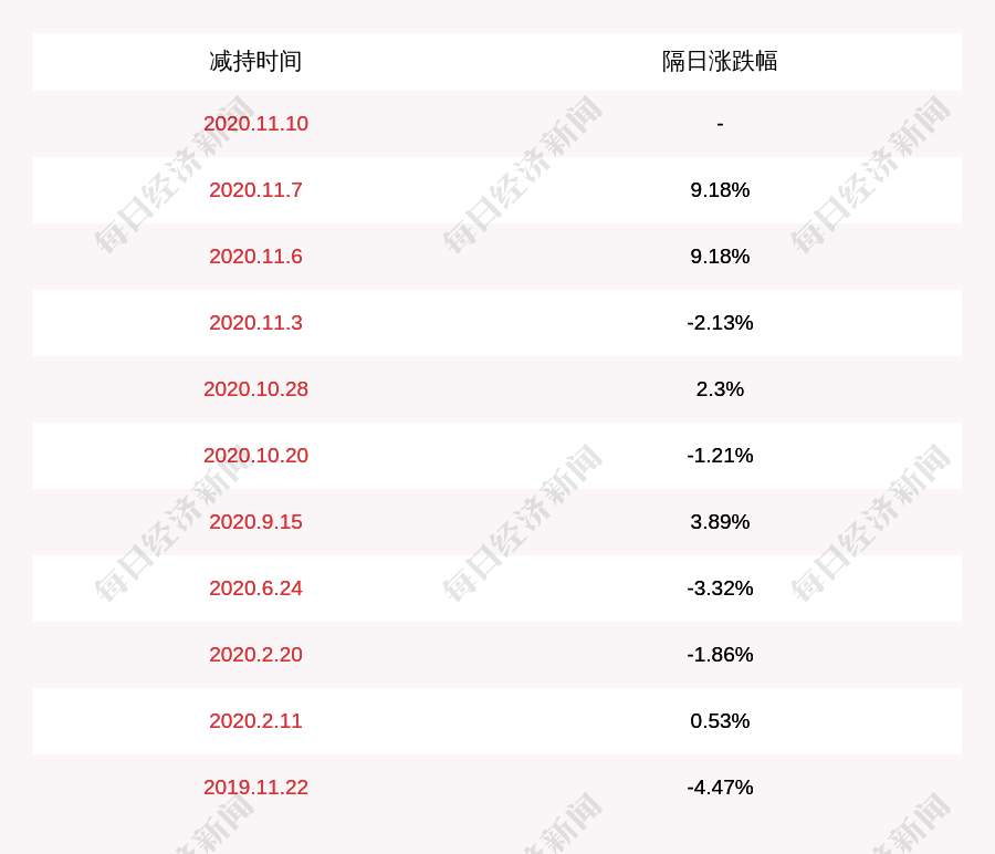 发布公告|韦尔股份：青岛融通拟减持不超过约864万股股份