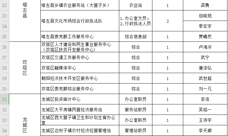 凌源市人口多少_朝阳市面向建档立卡贫困家庭招聘事业单位工作人员面试成绩