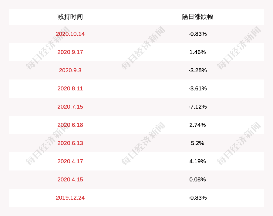 计划|华海药业：股东周明华减持计划完成，减持股份数量约1465万股