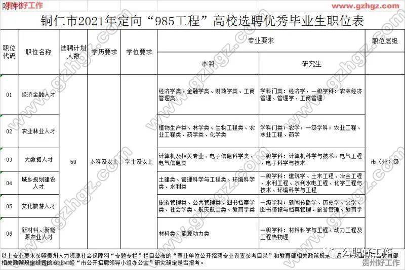 2021铜仁市区人口_铜仁市万山区人民政府办公室2021年公开选调工作人员报名情