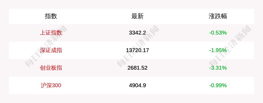 成交额|11月11日创业板指下跌3.31%，北上资金净流出9.3亿元