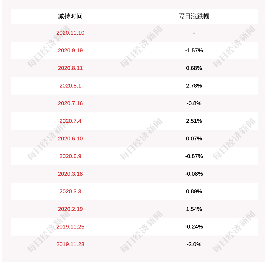 基金|科华控股：尚颀增富、扬州基金拟减持不超过约167万股股份