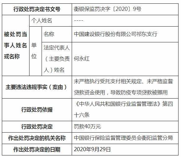 支行|建行祁东支行被罚40万：违规致防疫专项贷款被挪用