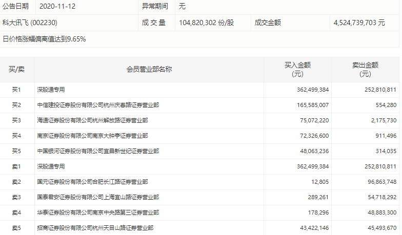 科大讯飞|科大讯飞强势涨停，深股通今日大手笔买入，葛卫东已潜伏3年