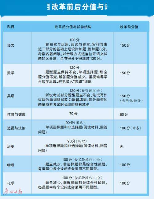 考试|广州中考科目考试实施方案发布 体育从60分提到70分