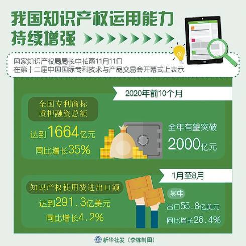 前10个月我国专利申请量123.2万件,同比增11.2%