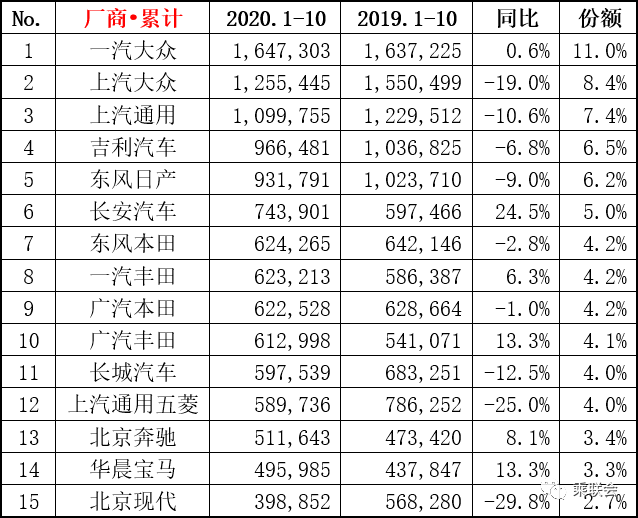 2020年重卡销量排名_2020年10月汽车销量排行榜(2)