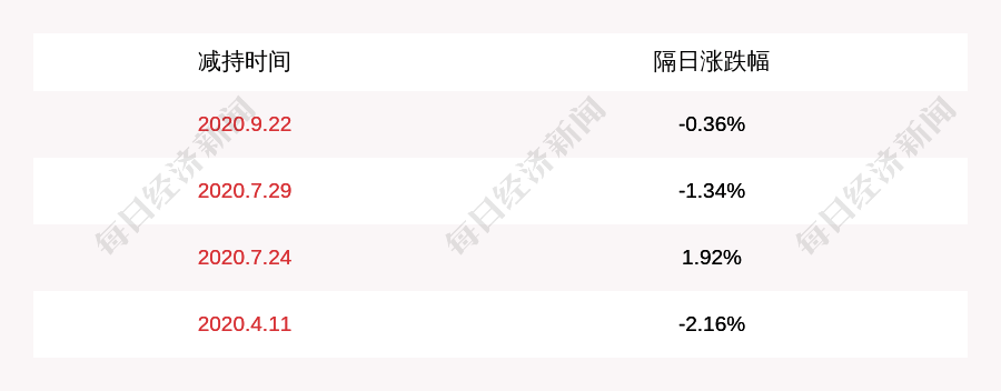 计划|百达精工：公司级管理人员史建伟减持19万股，减持计划时间已过半