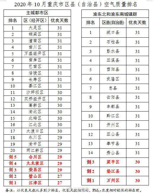 经开区|今年前10月重庆空气质量排名出炉！快来看看你那里排第几？