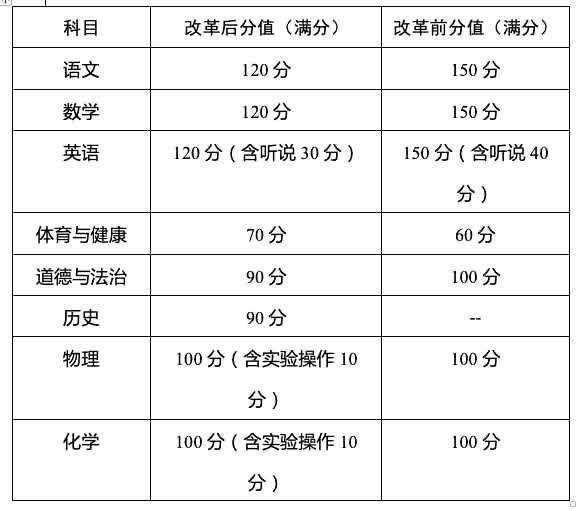 考试|广州“新中考”方案公布：体育分值提高至70分，新增历史科