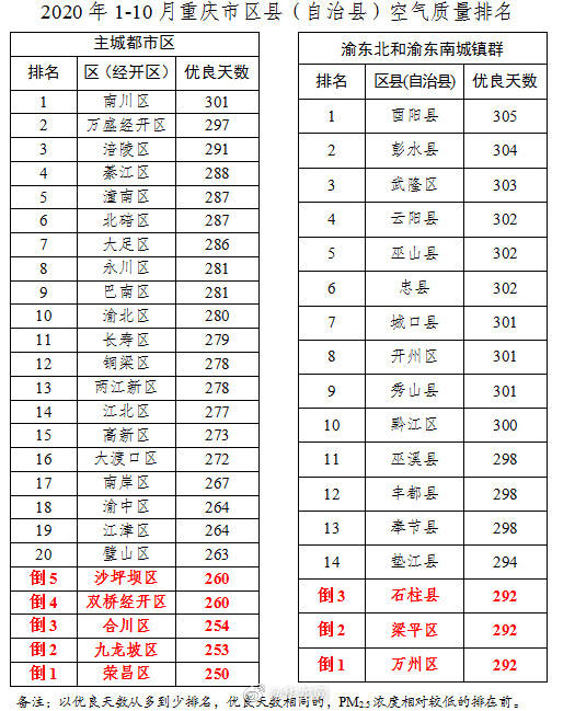 经开区|今年前10月重庆空气质量排名出炉！快来看看你那里排第几？