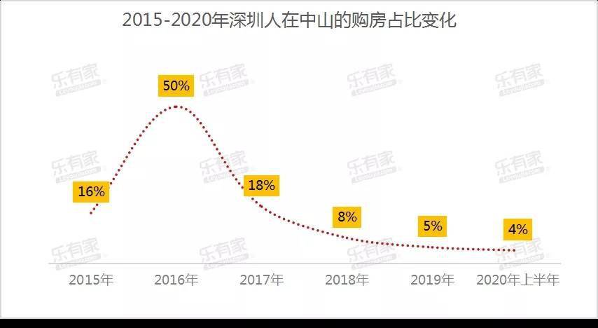 深圳买房人口_近20年大数据,深圳人的买房需求 变化(3)