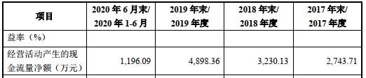 该公司|步科股份超募1亿首日涨180% 5年1期收到现金不及营收