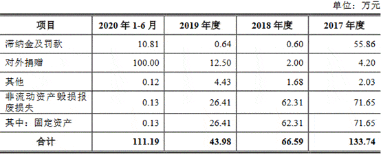 科技|莱尔科技去年营收平员工猛降 产能不饱和募资超总资产