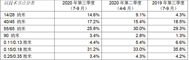 工艺|国外营收下滑，利润仍大涨超8成，中芯国际底气何在？